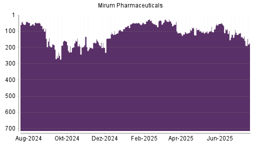 BOTSI®-Advisor Hochstufung Mirum Pharmaceuticals von Rang 28 auf Rang 25