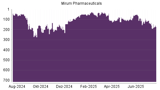 BOTSI®-Advisor Abstufung Mirum Pharmaceuticals von Rang 296 auf Rang 320