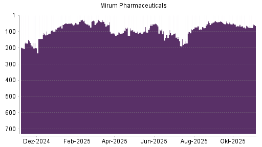 BOTSI®-Advisor Abstufung Mirum Pharmaceuticals von Rang 25 auf ...