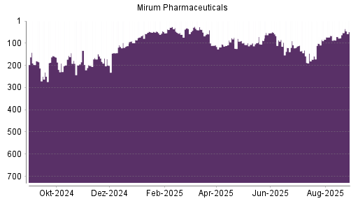 BOTSI®-Advisor Abstufung Mirum Pharmaceuticals von Rang 38 auf ...