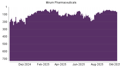 BOTSI®-Advisor Abstufung Mirum Pharmaceuticals von Rang 42 auf ...