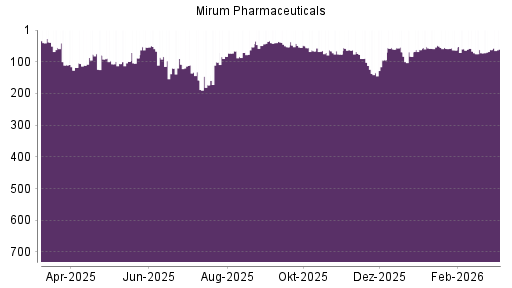BOTSI®-Advisor Hochstufung Mirum Pharmaceuticals von Rang 62 auf ...