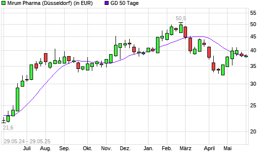 Mirum Pharmaceuticals-Aktie unter 50-Tage-Linie