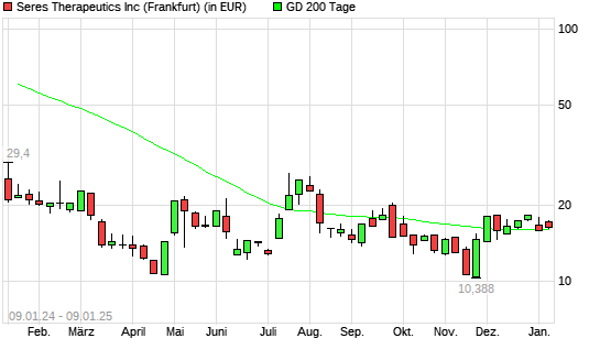 Seres Therapeutics-Aktie unter 200-Tage-Linie