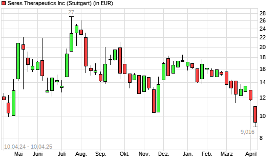 Seres Therapeutics-Aktie mit neuem All-Time-Low