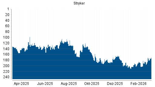 BOTSI®-Advisor Hochstufung Stryker von Rang 174 auf ...