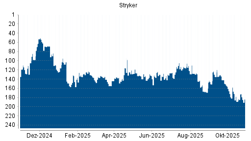 BOTSI®-Advisor Abstufung Stryker von Rang 141 auf Rang 150