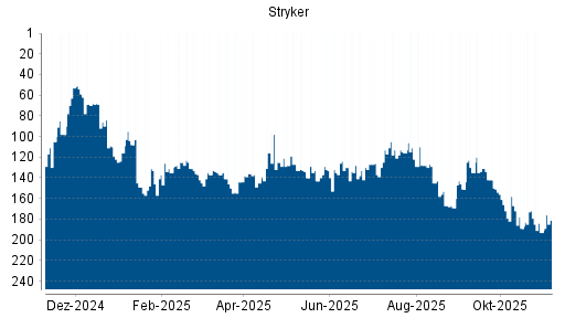 BOTSI®-Advisor Abstufung Stryker von Rang 140 auf ...