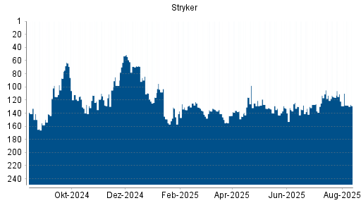 BOTSI®-Advisor Abstufung Stryker von Rang 122 auf ...