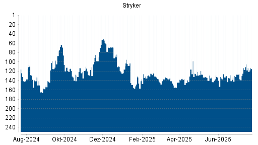 BOTSI®-Advisor Hochstufung Stryker von Rang 144 auf ...