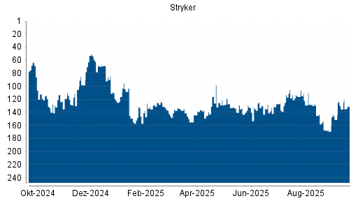 BOTSI®-Advisor Abstufung Stryker von Rang 116 auf Rang 120