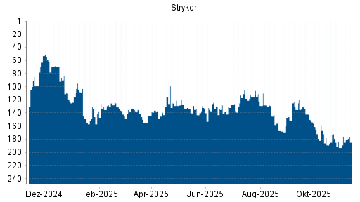 BOTSI®-Advisor Hochstufung Stryker von Rang 135 auf ...