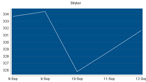 BOTSI®-Advisor Abstufung Stryker von Rang 153 auf ...