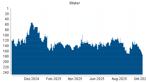 BOTSI®-Advisor Abstufung Stryker von Rang 142 auf ...
