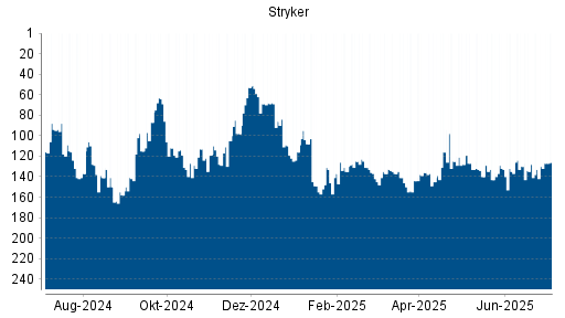 BOTSI®-Advisor Hochstufung Stryker von Rang 146 auf ...