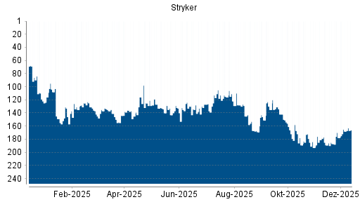 BOTSI®-Advisor Hochstufung Stryker von Rang 168 auf ...