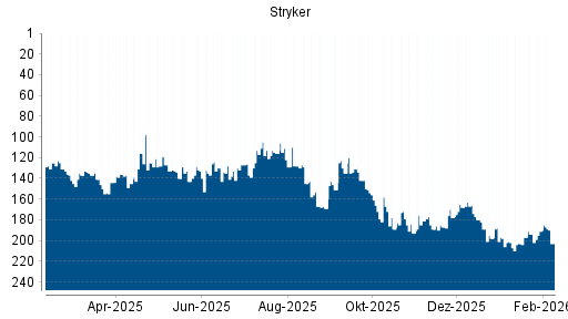 BOTSI®-Advisor Hochstufung Stryker von Rang 198 auf ...