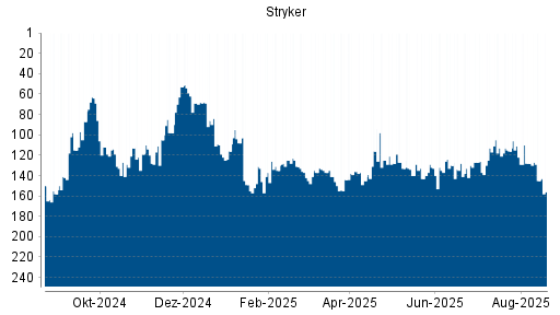 BOTSI®-Advisor Abstufung Stryker von Rang 133 auf ...