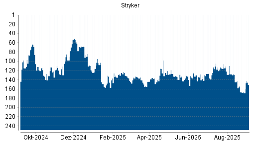 BOTSI®-Advisor Hochstufung Stryker von Rang 172 auf Rang 171