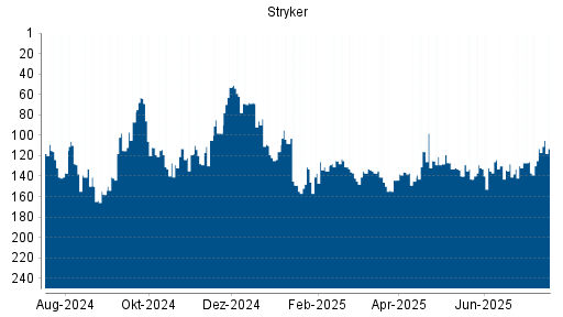 BOTSI®-Advisor Hochstufung Stryker von Rang 130 auf ...