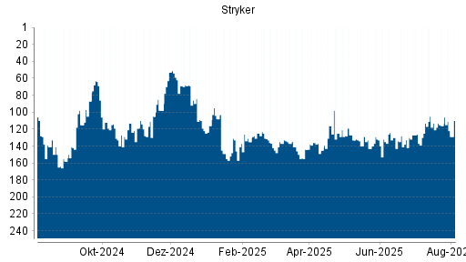 BOTSI®-Advisor Abstufung Stryker von Rang 116 auf ...