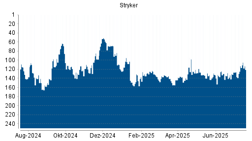 BOTSI®-Advisor belässt Stryker weiter auf ...