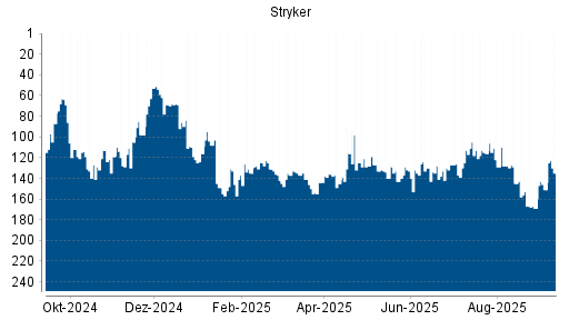BOTSI®-Advisor Abstufung Stryker von Rang 83 auf Rang 99