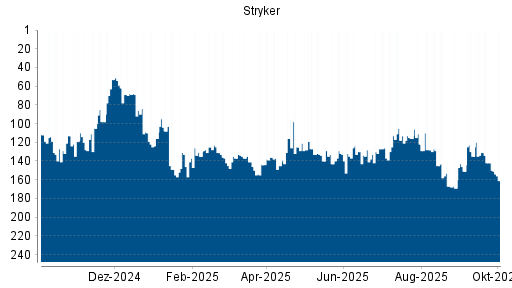 BOTSI®-Advisor Abstufung Stryker von Rang 131 auf ...