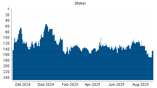 BOTSI®-Advisor Hochstufung Stryker von Rang 126 auf ...