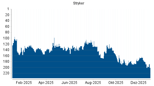 BOTSI®-Advisor Abstufung Stryker von Rang 182 auf ...