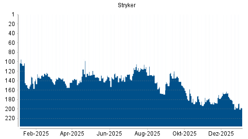 BOTSI®-Advisor Abstufung Stryker von Rang 88 auf Rang 114