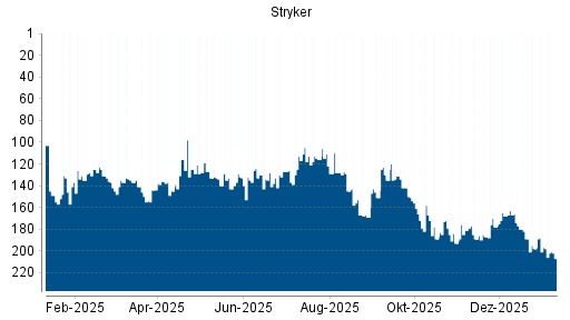 BOTSI®-Advisor Abstufung Stryker von Rang 197 auf ...