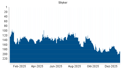 BOTSI®-Advisor Abstufung Stryker von Rang 182 auf ...
