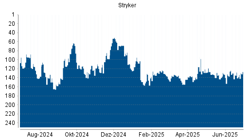 BOTSI®-Advisor Abstufung Stryker von Rang 128 auf ...