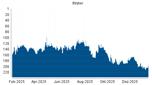 BOTSI®-Advisor Abstufung Stryker von Rang 202 auf ...