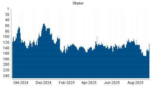 BOTSI®-Advisor Abstufung Stryker von Rang 66 auf Rang 74