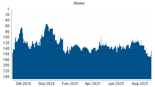 BOTSI®-Advisor Abstufung Stryker von Rang 145 auf ...