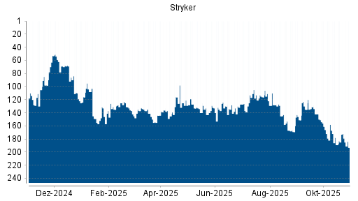 BOTSI®-Advisor Abstufung Stryker von Rang 131 auf ...
