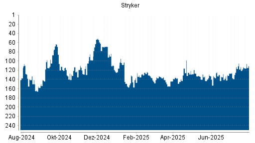 BOTSI®-Advisor Abstufung Stryker von Rang 116 auf ...