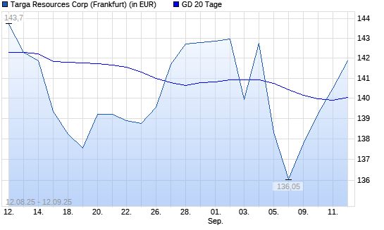 Targa Resources-Aktie über 20-Tage-Linie