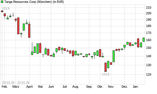 Targa Resources-Aktie mit neuem 6-Monats-Hoch