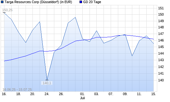 Targa Resources-Aktie über 20-Tage-Linie