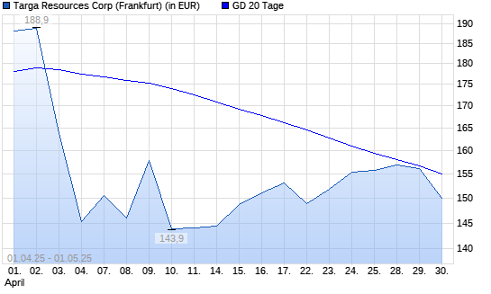 Targa Resources-Aktie unter 20-Tage-Linie
