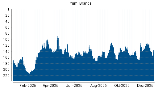 BOTSI®-Advisor Hochstufung Yum! Brands von Rang 195 auf ...