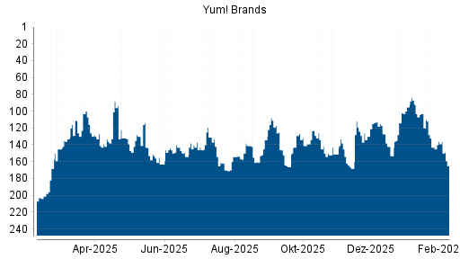 BOTSI®-Advisor Abstufung Yum! Brands von Rang 215 auf Rang 220