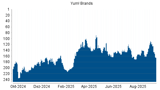 BOTSI®-Advisor Hochstufung Yum! Brands von Rang 146 auf ...