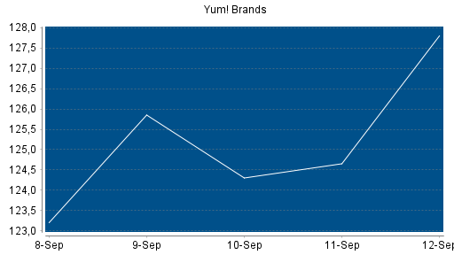 BOTSI®-Advisor Hochstufung Yum! Brands von Rang 107 auf Rang 89