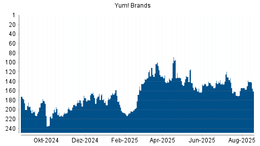 BOTSI®-Advisor Abstufung Yum! Brands von Rang 181 auf ...