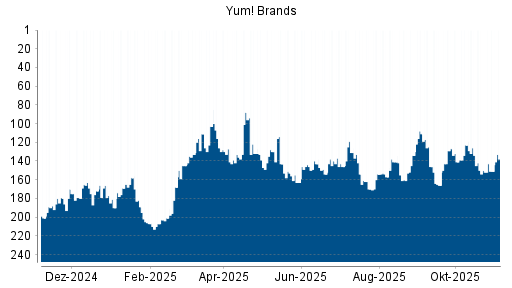 BOTSI®-Advisor Hochstufung Yum! Brands von Rang 134 auf Rang 111