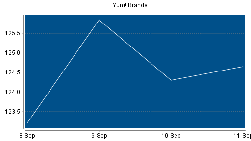 BOTSI®-Advisor Abstufung Yum! Brands von Rang 215 auf Rang 220